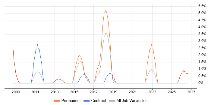UX Design job vacancy trend in Epsom