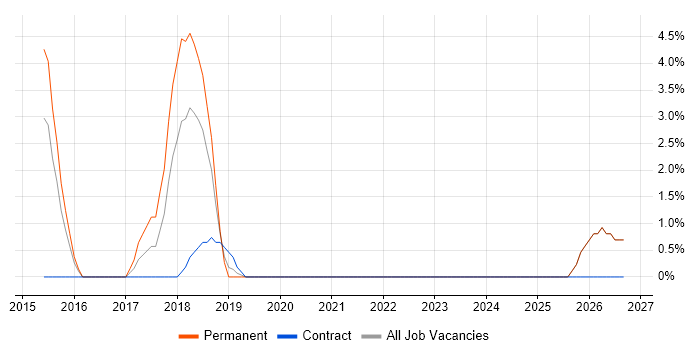 UX Designer job vacancy trend in Epsom