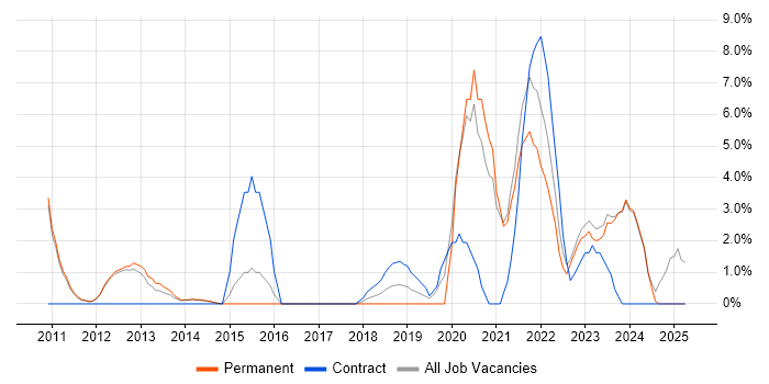 Job vacancy trend for Validation in Epsom Job vacancy trend for Validation in Epsom