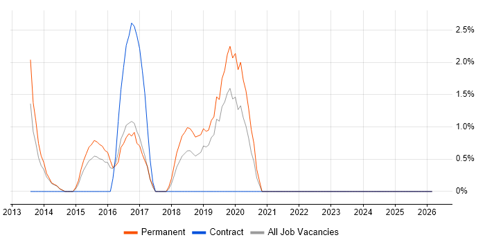 Veeam job vacancy trend in Epsom