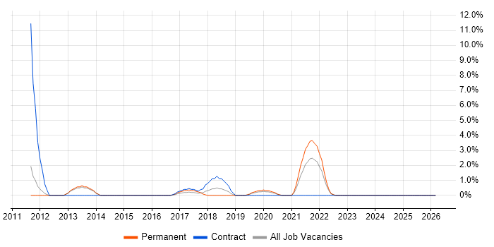 Virtual Desktop job vacancy trend in Epsom