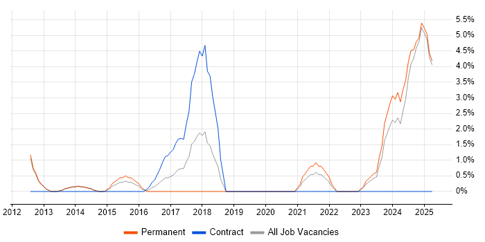 Job vacancy trend for Virtual Machines in Epsom Job vacancy trend for Virtual Machines in Epsom