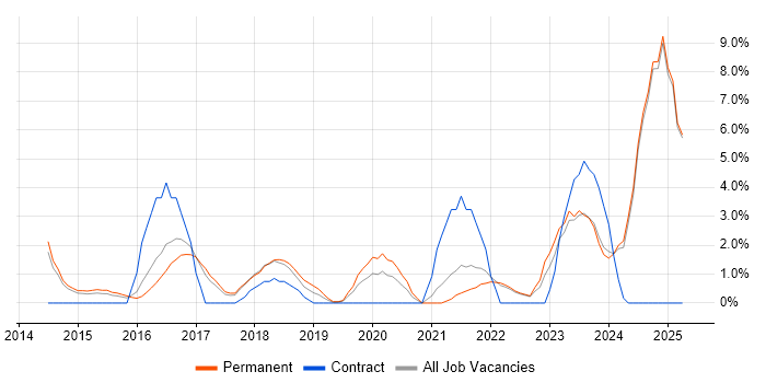 Job vacancy trend for Visualisation in Epsom Job vacancy trend for Visualisation in Epsom