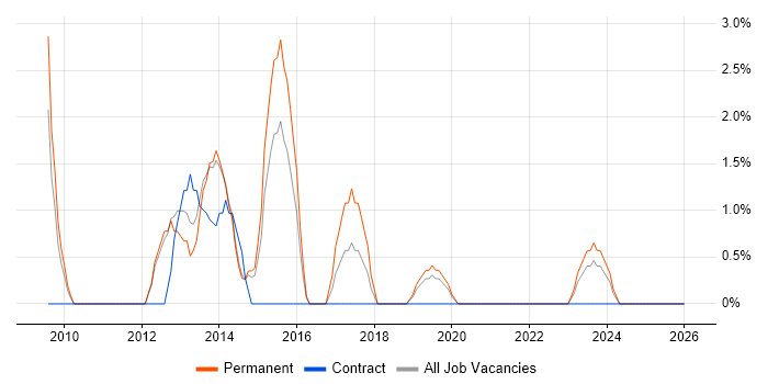 VMware Engineer job vacancy trend in Epsom