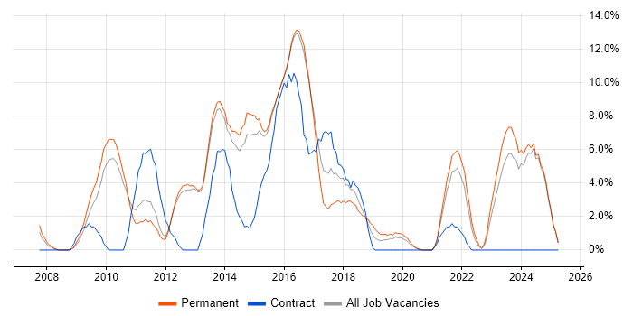 Job vacancy trend for VMware Infrastructure in Epsom Job vacancy trend for VMware Infrastructure in Epsom