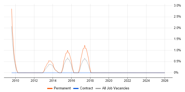 VMware Support Engineer job vacancy trend in Epsom