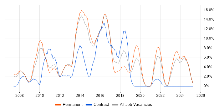 Job vacancy trend for VMware in Epsom Job vacancy trend for VMware in Epsom