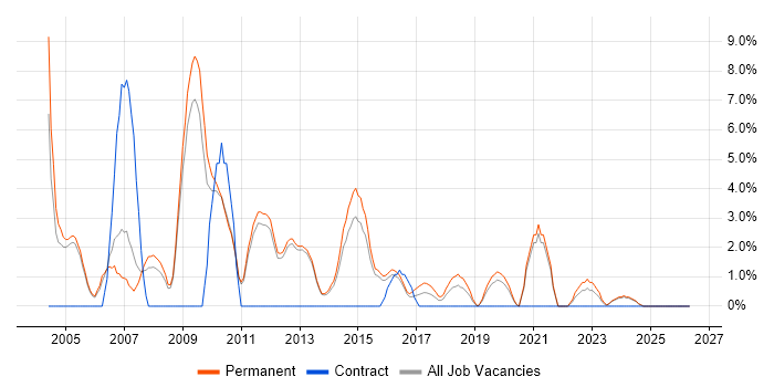VoIP job vacancy trend in Epsom