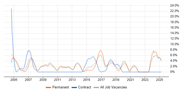 Job vacancy trend for VPN in Epsom Job vacancy trend for VPN in Epsom