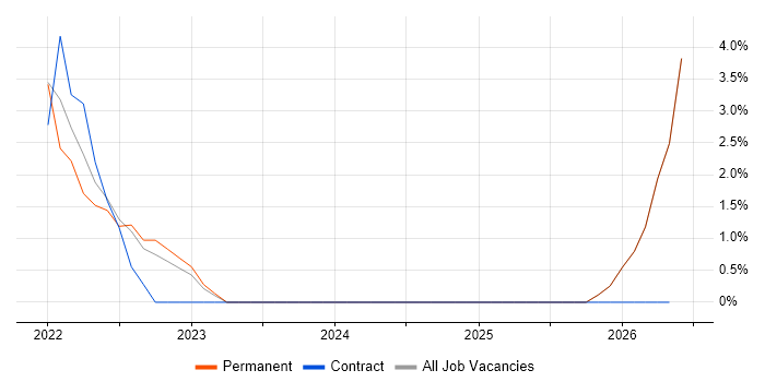 Vulnerability Remediation job vacancy trend in Epsom