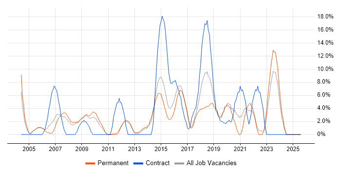 Job vacancy trend for WAN in Epsom