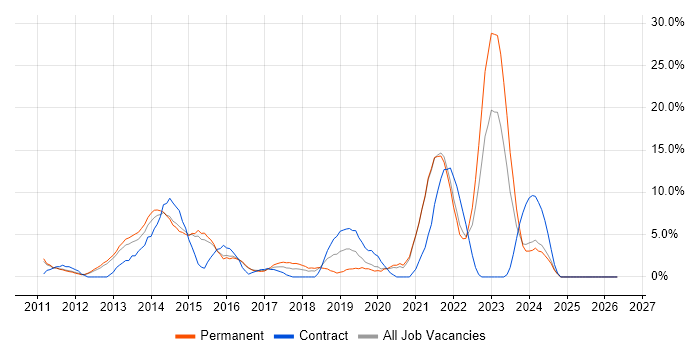Waterfall job vacancy trend in Epsom