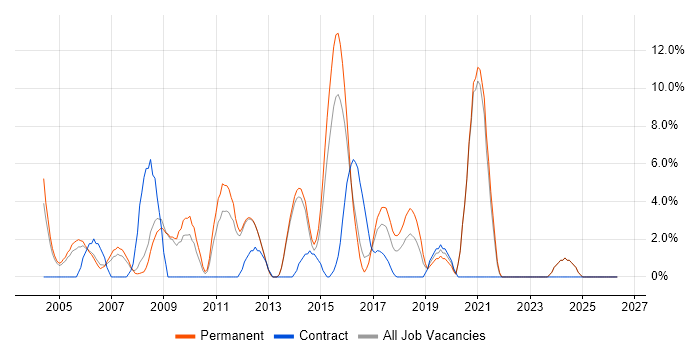 Web Developer job vacancy trend in Epsom