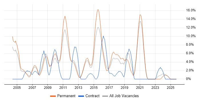 Web Development job vacancy trend in Epsom