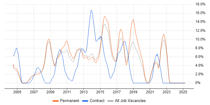 Job vacancy trend for Web Services in Epsom