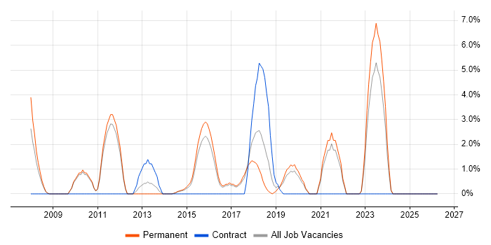 Wi-Fi job vacancy trend in Epsom
