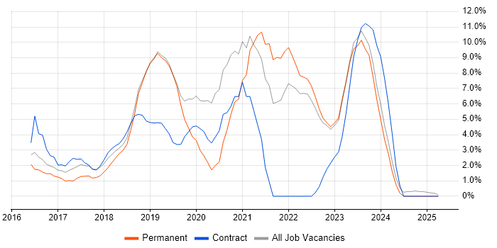 Job vacancy trend for Windows 10 in Epsom Job vacancy trend for Windows 10 in Epsom