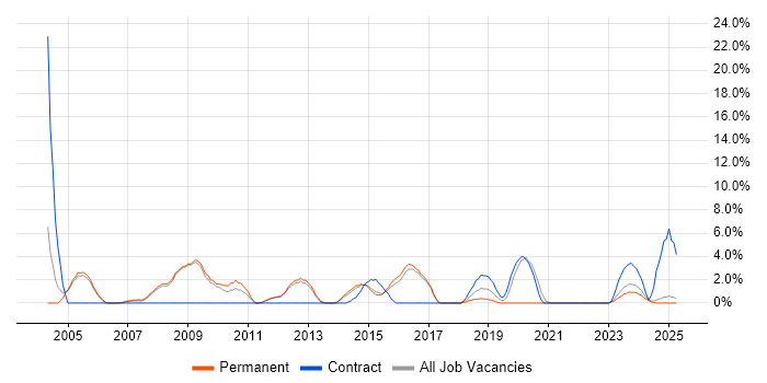 Job vacancy trend for Windows Engineer in Epsom Job vacancy trend for Windows Engineer in Epsom
