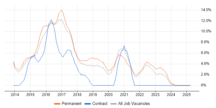 Job vacancy trend for Windows Server 2012 in Epsom