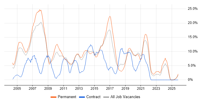Windows Server job vacancy trend in Epsom