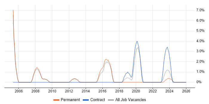Windows Support Engineer job vacancy trend in Epsom