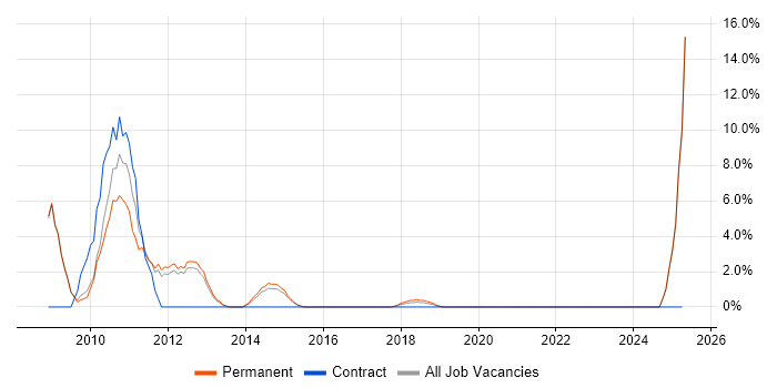 Job vacancy trend for Windows Vista in Epsom