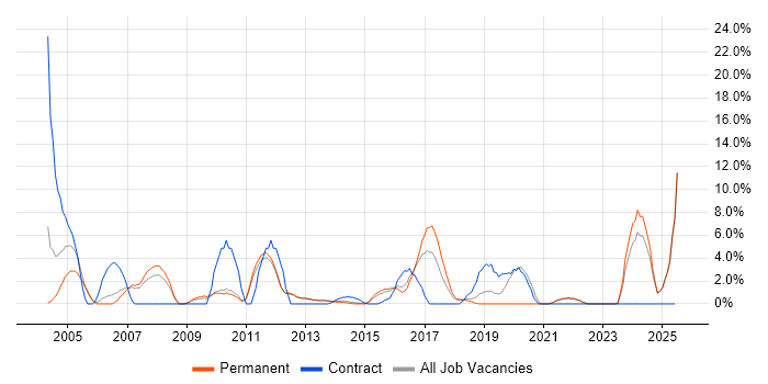 Job vacancy trend for Wireless in Epsom