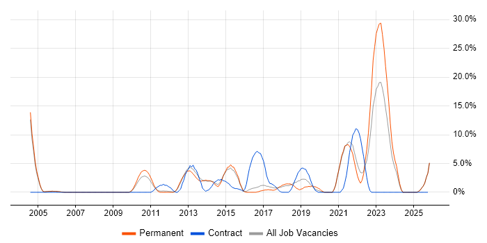 Workshop Facilitation job vacancy trend in Epsom