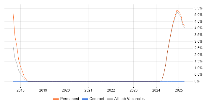 Job vacancy trend for YAML in Epsom