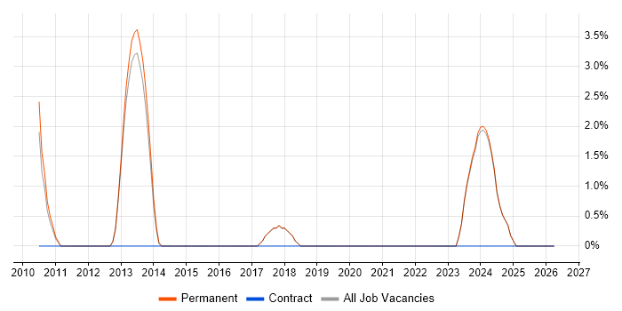 YouTube job vacancy trend in Epsom