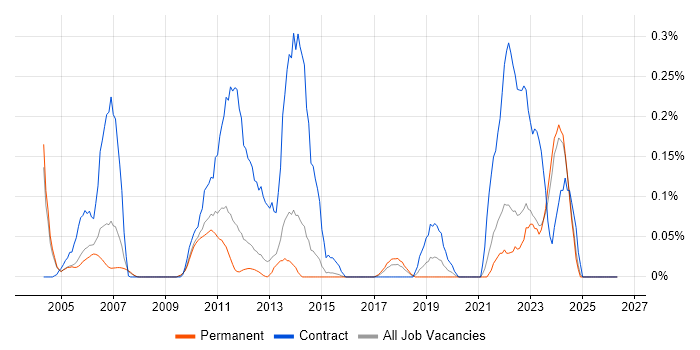ERD job vacancy trend in Surrey