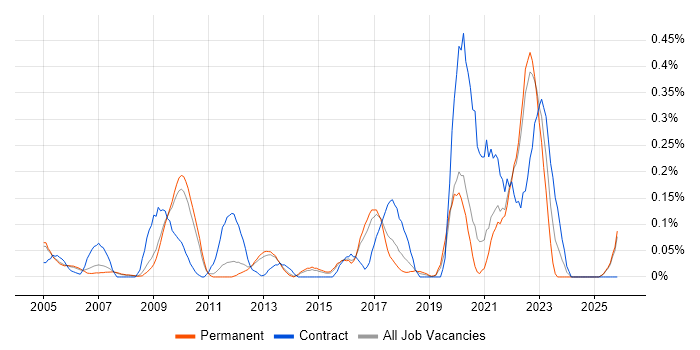 Ergonomics job vacancy trend in Surrey