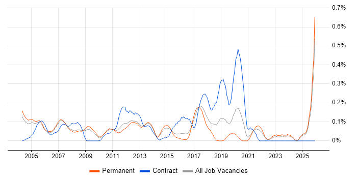 ERP Analyst job vacancy trend in Surrey