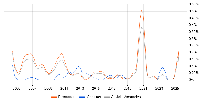 Job vacancy trend for ERP Consultant in Surrey