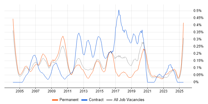 Job vacancy trend for ERP Manager in Surrey