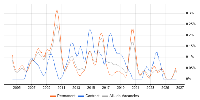ERP Project Manager job vacancy trend in Surrey