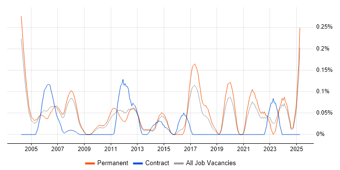 Job vacancy trend for ERP Support in Surrey Job vacancy trend for ERP Support in Surrey
