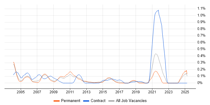 Job vacancy trend for ERwin in Surrey Job vacancy trend for ERwin in Surrey