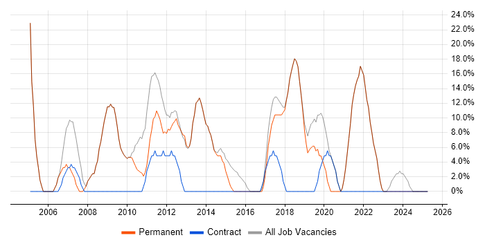 Job vacancy trend for Active Directory in Esher