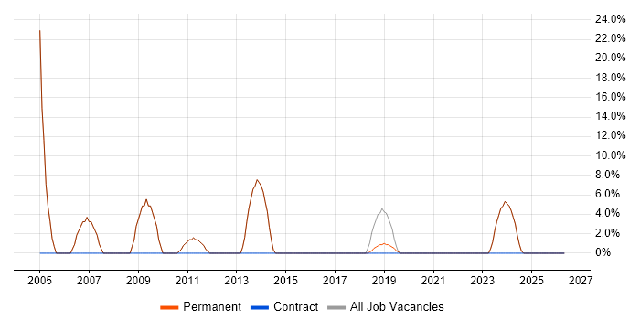 Administrator job vacancy trend in Esher