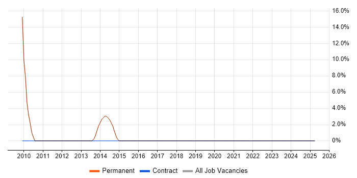 Job vacancy trend for Adobe in Esher