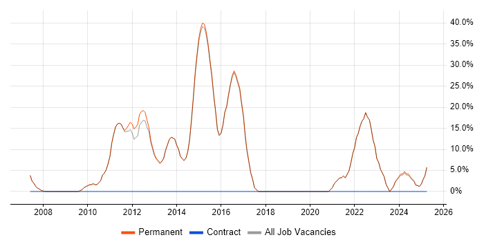 Job vacancy trend for Agile in Esher