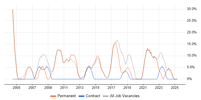 Job vacancy trend for Analyst in Esher