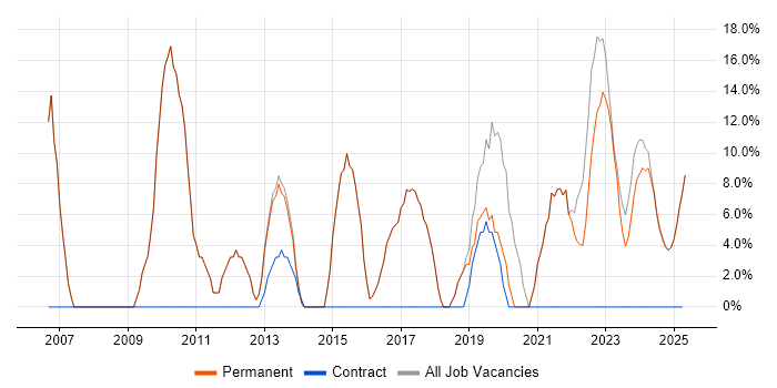 Job vacancy trend for Analytical Skills in Esher