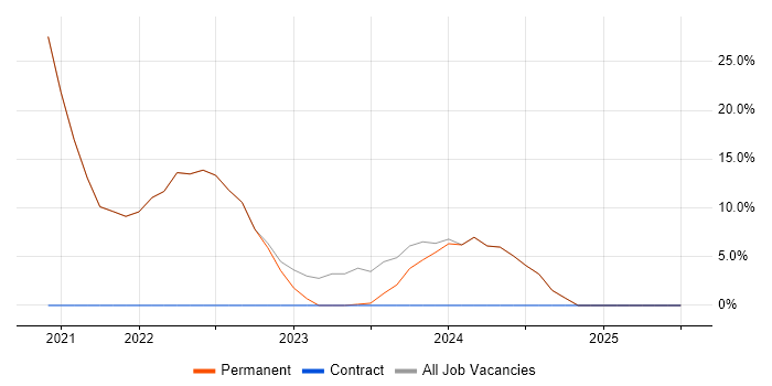 Job vacancy trend for Analytics in Esher