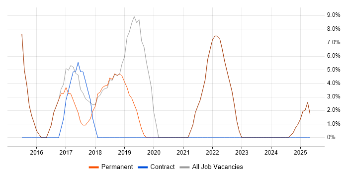 Job vacancy trend for Android in Esher Job vacancy trend for Android in Esher