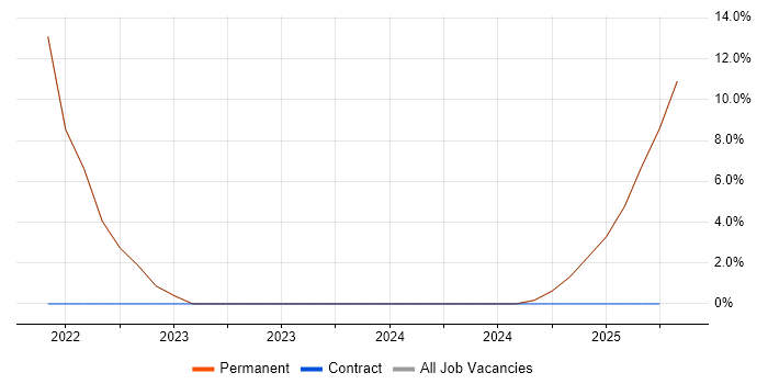 Job vacancy trend for Ansible in Esher Job vacancy trend for Ansible in Esher