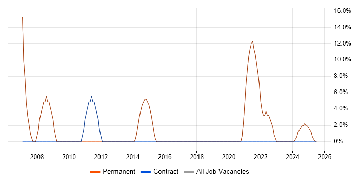 Job vacancy trend for Architect in Esher