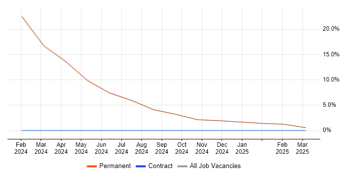 Job vacancy trend for Artificial Intelligence in Esher