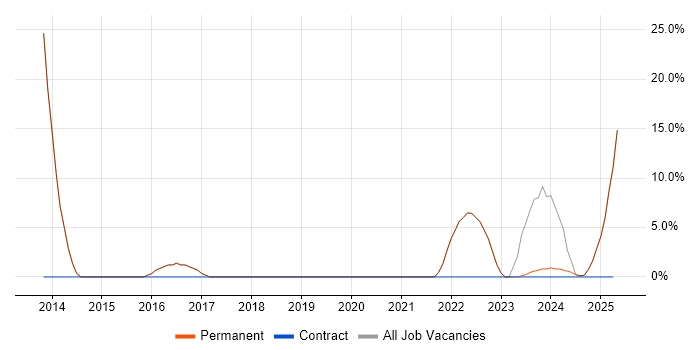 Job vacancy trend for AWS in Esher